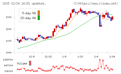 ダイドーリミテッドチャート
