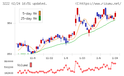 ユナイテッド・スーパーマーケット・ホールディングスチャート