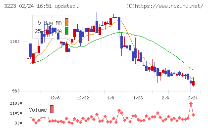 エスエルディーチャート