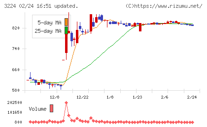 ゼネラル・オイスターチャート