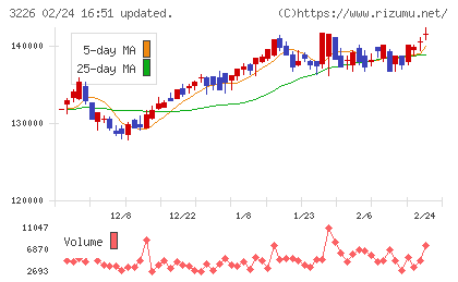 三井不動産アコモデーションファンド投資法人チャート