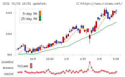 野村不動産ホールディングスチャート