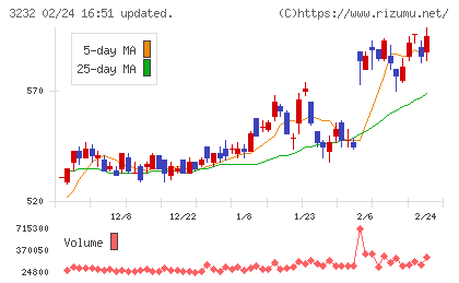 三重交通グループホールディングスチャート