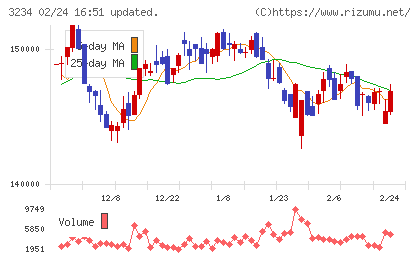 森ヒルズリート投資法人チャート