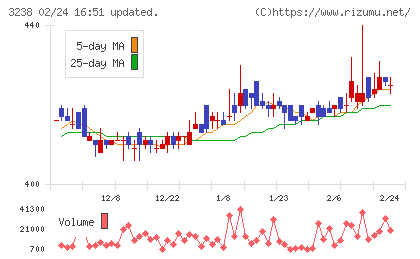セントラル総合開発チャート