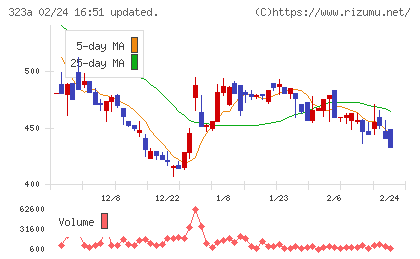 フライヤーチャート