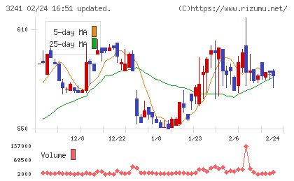 ウィルチャート