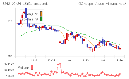 アーバネットコーポレーションチャート