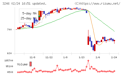 コーセーアールイーチャート