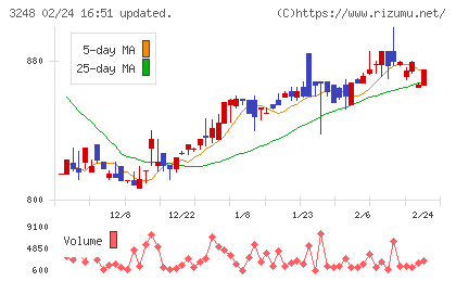 アールエイジチャート