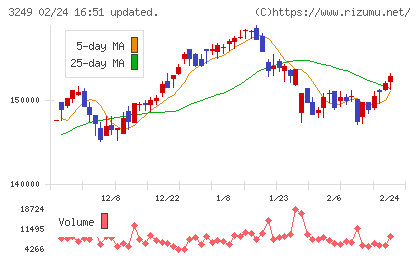 産業ファンド投資法人チャート