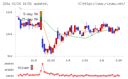 ブッキングリゾートチャート