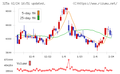ＴＥＮＴＩＡＬチャート