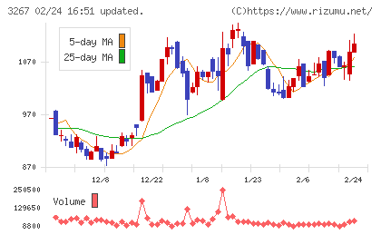 フィル・カンパニーチャート