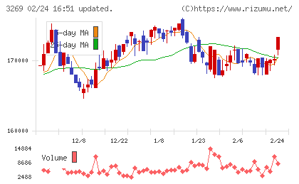 アドバンス・レジデンス投資法人チャート