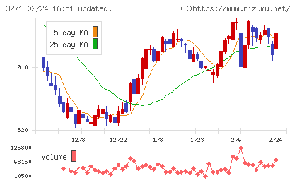 ＴＨＥグローバル社チャート
