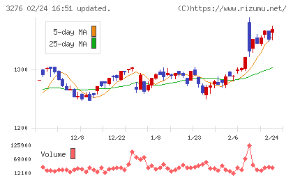 ＪＰＭＣチャート