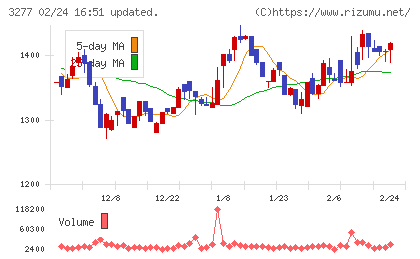 サンセイランディックチャート