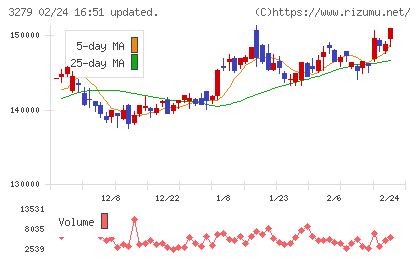アクティビア・プロパティーズ投資法人チャート