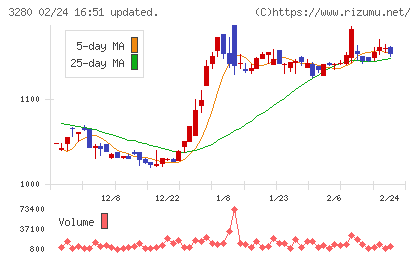 エストラストチャート