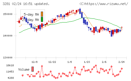 ＧＬＰ投資法人チャート