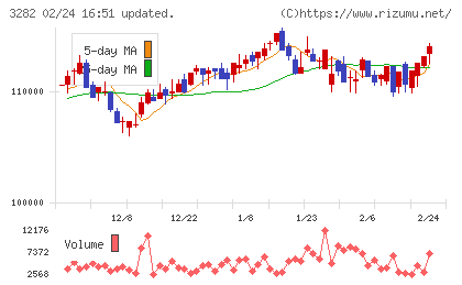 コンフォリア・レジデンシャル投資法人チャート