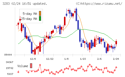 日本プロロジスリート投資法人チャート