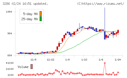 トラストホールディングスチャート