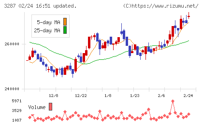 星野リゾート・リート投資法人チャート
