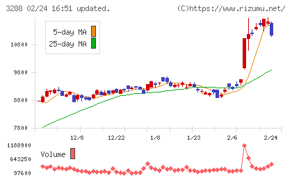 オープンハウスグループチャート