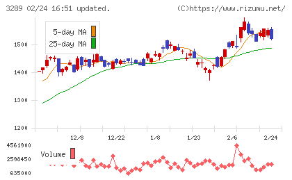 東急不動産ホールディングスチャート