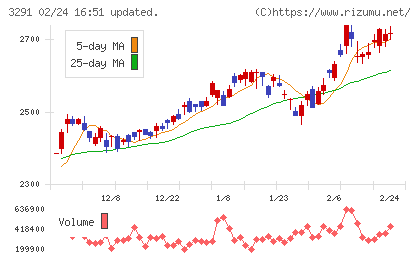 飯田グループホールディングスチャート