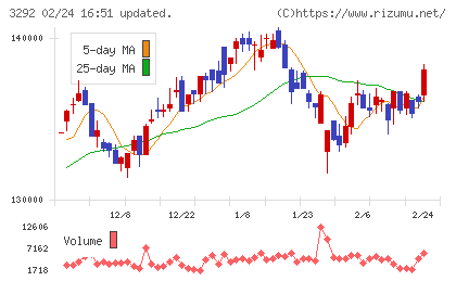 イオンリート投資法人チャート