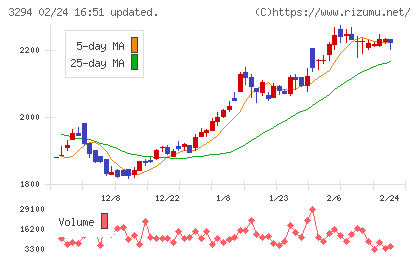 イーグランドチャート