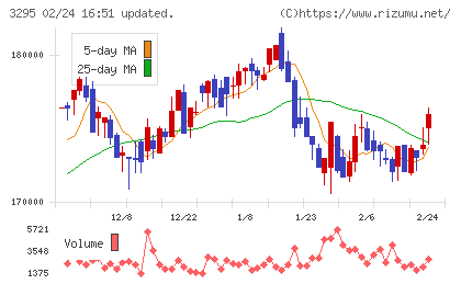 ヒューリックリート投資法人チャート