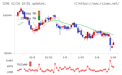 日本リート投資法人チャート