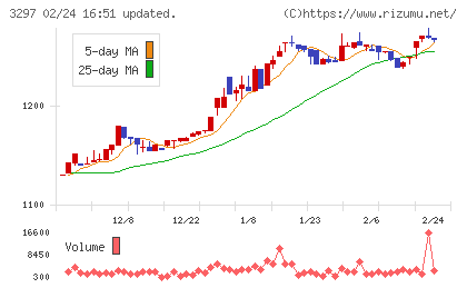東武住販チャート