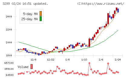 ムゲンエステートチャート