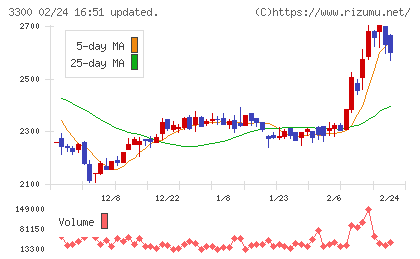 アンビション　ＤＸ　ホールディングスチャート
