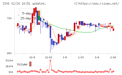 日本製麻チャート