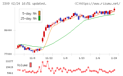 積水ハウス・リート投資法人チャート