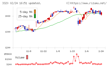 クロスプラスチャート