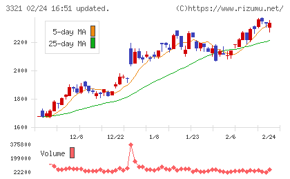 ミタチ産業チャート