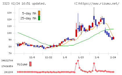 レカムチャート
