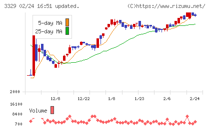 東和フードサービスチャート