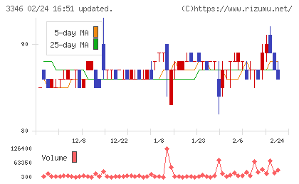 ヒロタグループホールディングスチャート