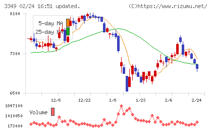 コスモス薬品チャート