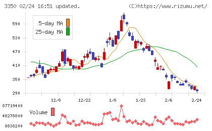 メタプラネットチャート