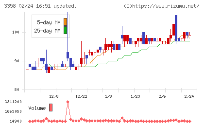 ワイエスフードチャート