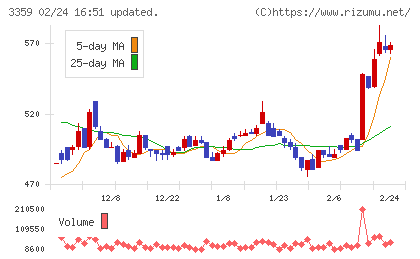 ｃｏｔｔａチャート